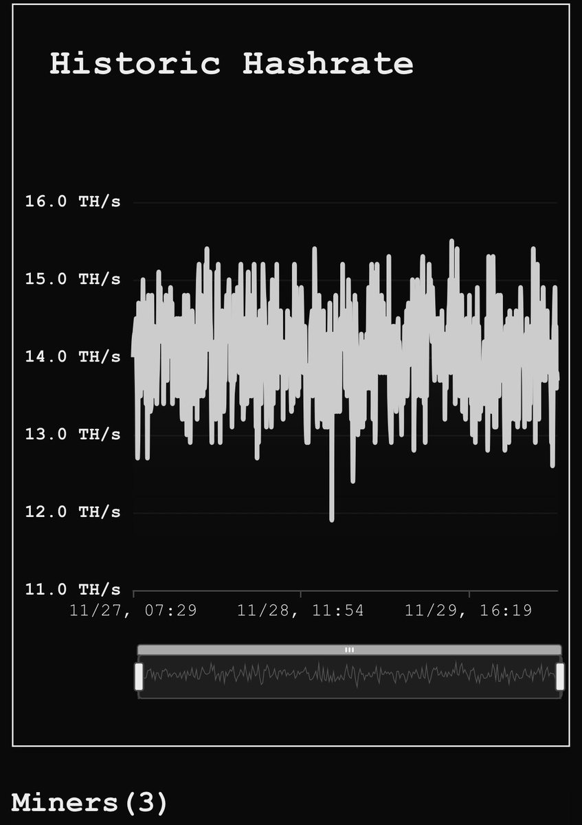BryanXBT's tweet image. Getting into at-home Bitcoin mining can generate some huge rewards for those that hit blocks.

Most get started with small solo miners like Bitaxes and can get double-digit hashrate.

Small but still enough to find a Bitcoin block.