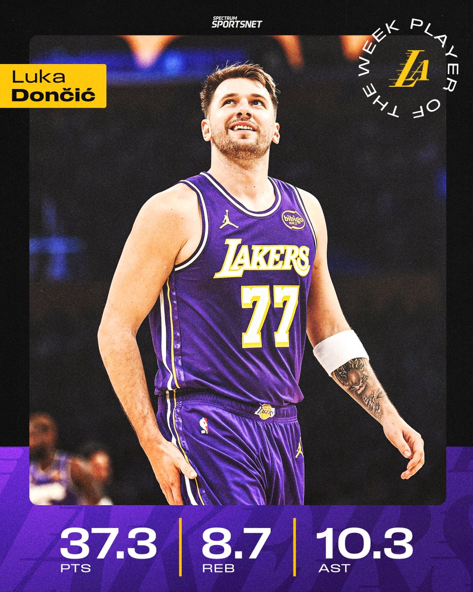 SpectrumSN's tweet image. Luka Dončić: Western Conference Player of the Week! 🔥
He powered the Lakers to a 3–0 week, averaging 37.3 points, 10.3 assists, and 8.7 boards.