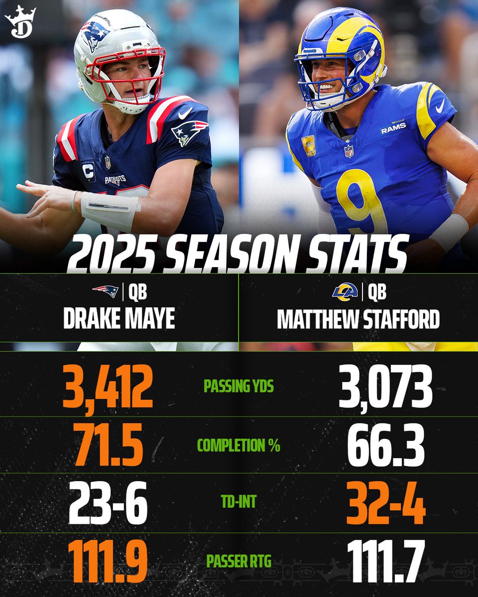 DKSportsbook's tweet image. Who should win NFL MVP? 🏆

RT for Drake Maye
LIKE for Matthew Stafford