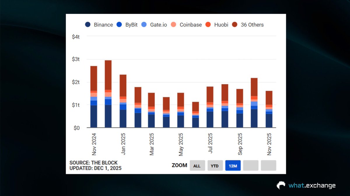 whatexchange's tweet image. Crypto trading volume in November 2025 dropped sharply compared to October.

Spot trading volume across crypto exchanges in November reached about $1.59T, down 26.7% from $2.17T in October, marking the lowest level since June 2025. 

This decline was not limited to CEXs but also…