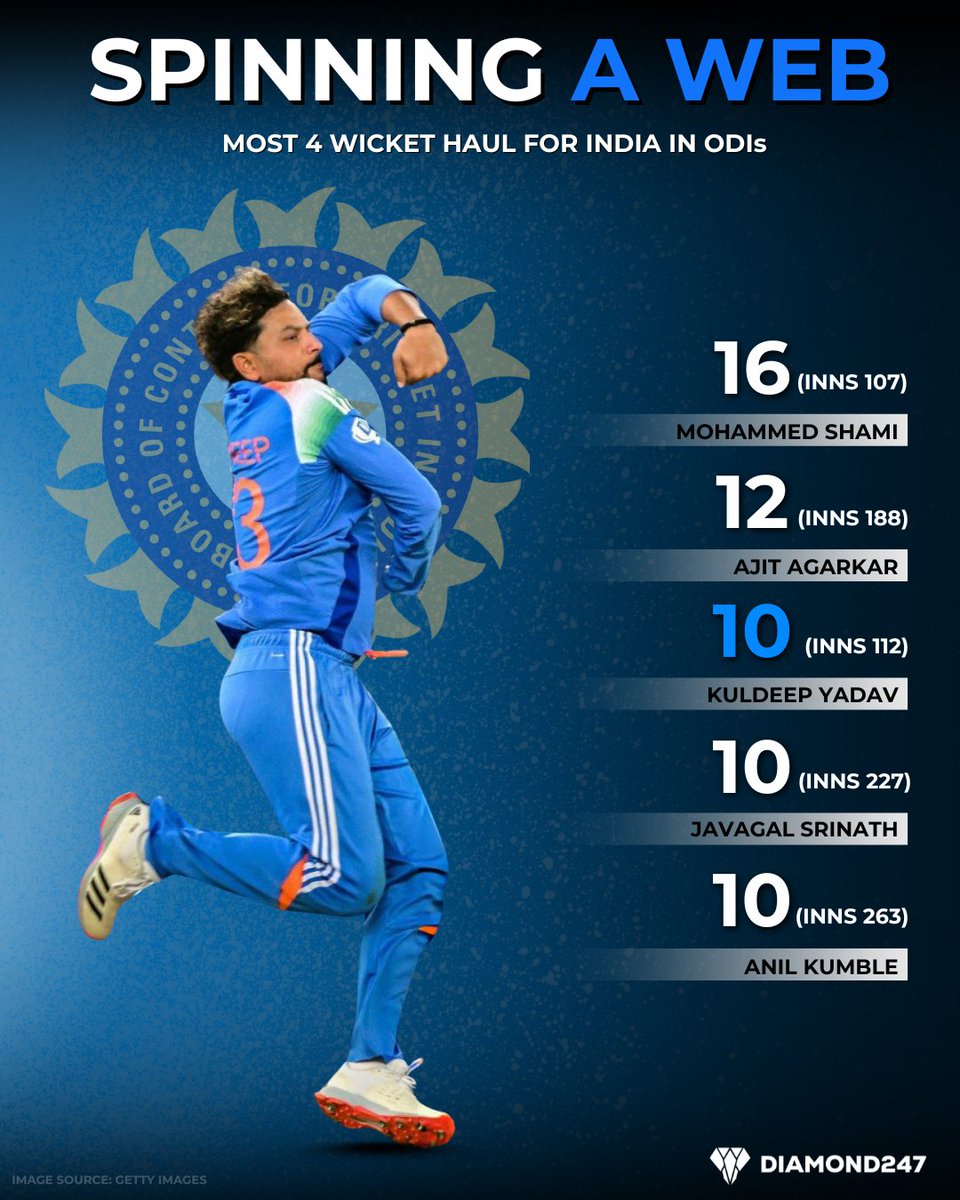 Diamond247N's tweet image. India’s spin magic continues! Dominating ODIs with unstoppable wicket-taking power. 🔥🇮🇳&quot;

#CricketIndia #ODIRecords #SpinMagic #WicketTaker #CricketStats #TeamIndia #CricketUpdates #Diamond247news