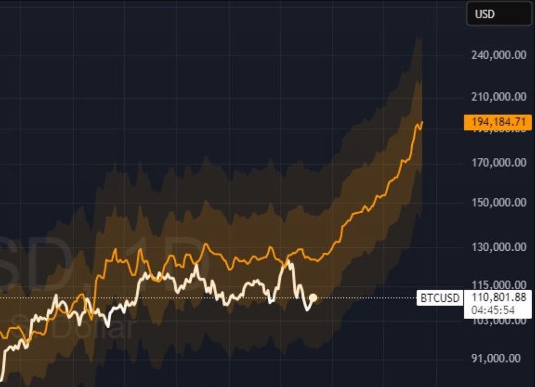 Liquidity models are pricing Bitcoin at nearly $200K right now, while spot  is trading just above $80K. The last time #Bitcoin traded this far below  fair value was during COVID panic, the