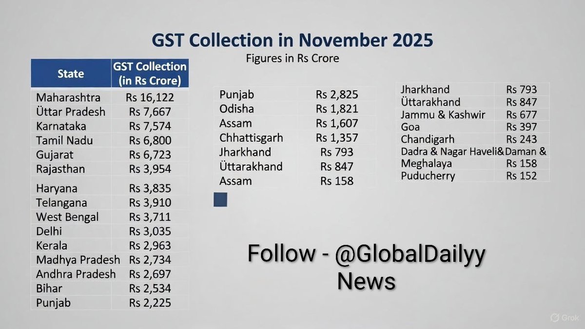 globaldailyy's tweet image. #gstcollectiondata #GST