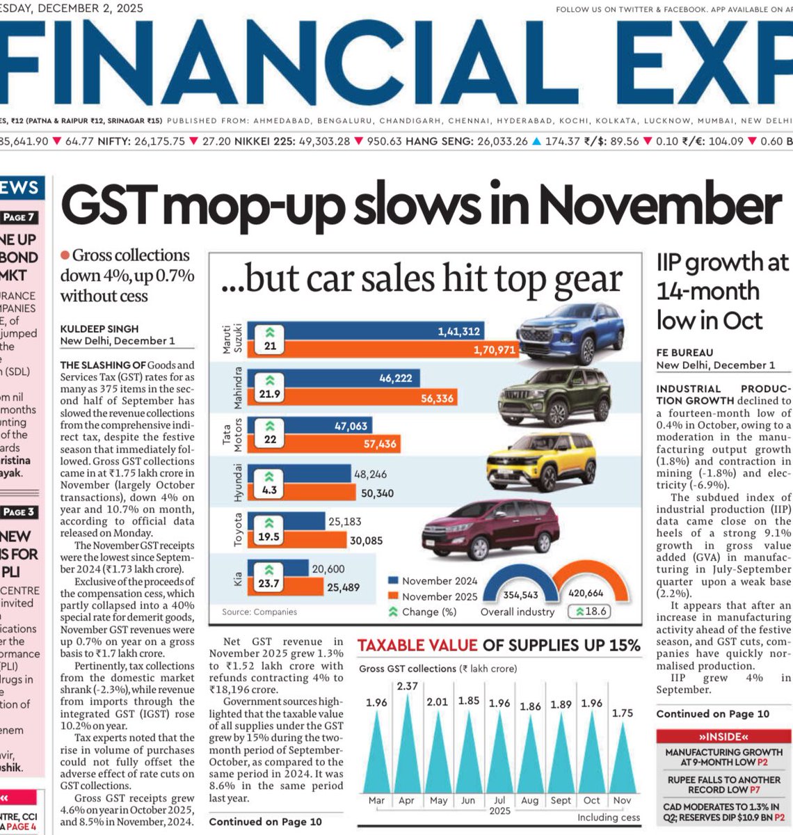 scribesingh's tweet image. GST gross collection down 4% (YoY) in November to ₹1.75 lakh crore (including cess) after GST rate rationalisation. This marks the lowest collection since September 2024 (₹1.73 lakh crore).

#Economy #gstcollectiondata