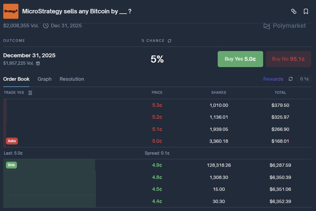 Doboongkun's tweet photo. Just grabbed a small bag of "YES" on the @Polymarket  event [MicroStrategy sells any Bitcoin by Dec 31, 2025?].

To be clear : I don't believe Saylor will actually sell.

However, BTC volatility into year-end will likely cause massive swings in mNAV. The "YES" price is currently at rock bottom. My play is to trade the volatility and exit before expiration, not to hold until the end.

⚠️Warning : This is a pure gamble with zero hedge. Do not bet the farm.