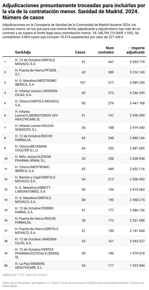 CiudadanO_O's tweet image. Lo del Ramón y Cajal y Pinturas Rosell no es una anécdota.

Solo en 2024 en la Consejería de Sanidad de Madrid hubo 5.804 casos como el suyo: 18.474 contratos por 226 MILLONES  en adjudicaciones troceadas para pasarlas vía contrato menor.