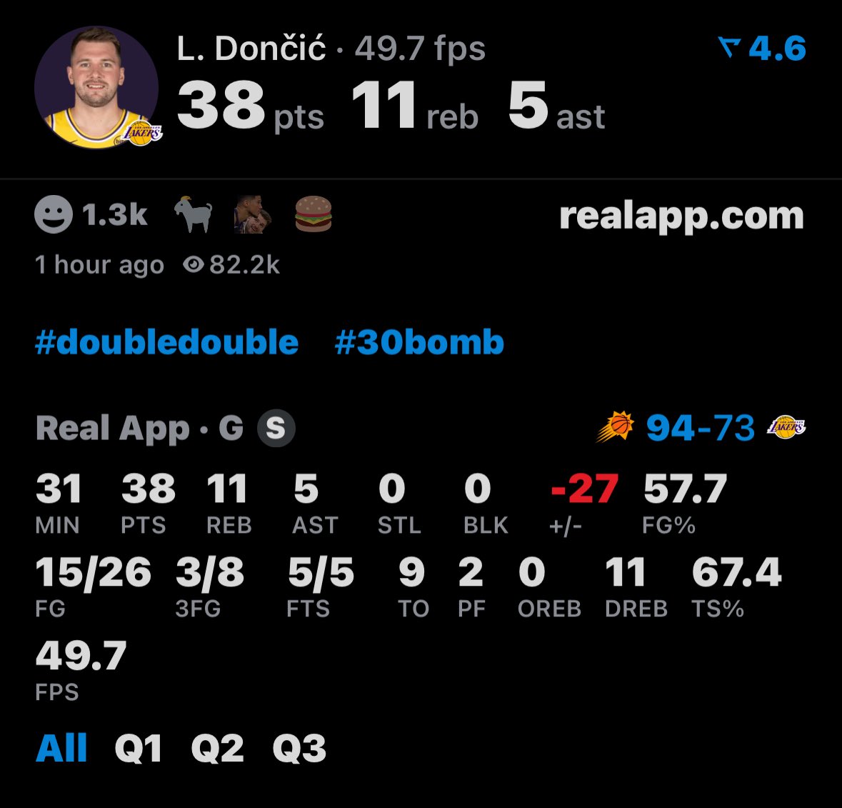 HDOffAPerc's tweet image. This is just proof of what ive been trying to say all this time

Luka is great but he simply doesnt play winning basketball. He has 38/11/5 yet his team his down by 20?

Shai may only average 32/5/5 but he blows out teams by half time

Stats ≠ Impact

Theres levels to this shit