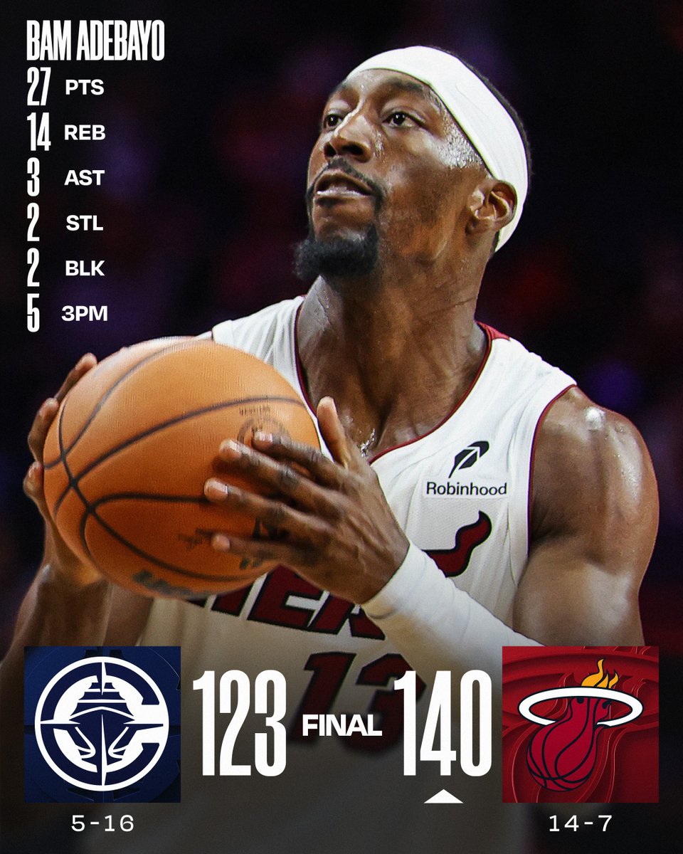 🏀 MONDAY'S FINAL SCORES 🏀

Bam Adebayo and the @MiamiHEAT improve to 10-2 at home and 14-7 on the season!

Norman Powell: 30 PTS, 6 3PM, 12-18 FGM
Andrew Wiggins: 22 PTS, 9 REB 
Tyler Herro: 22 PTS, 4 3PM
Kawhi Leonard: 36 PTS, 7 REB, 3 STL  