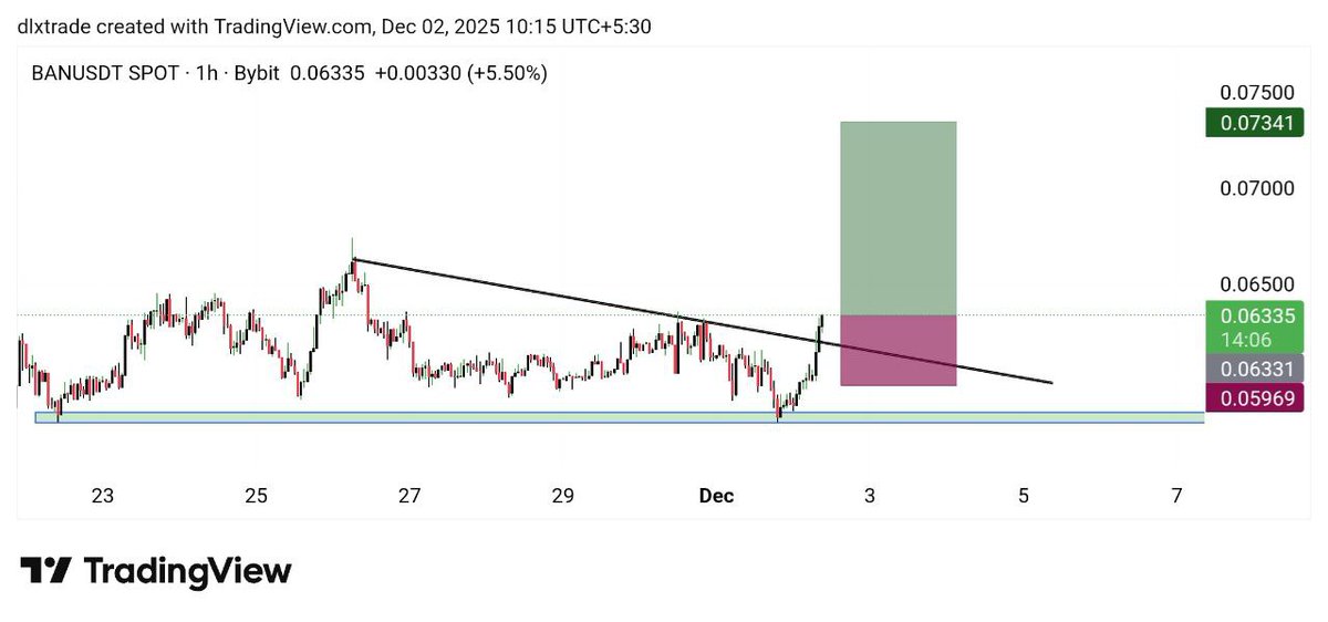 SignalMexc's tweet image. 🔰 BAN/USDT 🔰  

🟢 LONG (10X)  

♻️ 𝗘𝗡𝗧𝗥𝗬  
1️⃣  0.06330
2️⃣  0.06150

📌 𝗧𝗔𝗥𝗚𝗘𝗧  
1️⃣  0.065
2️⃣  0.068
3️⃣  0.072

🔴 𝗦𝗧𝗢𝗣 :- 0.060
