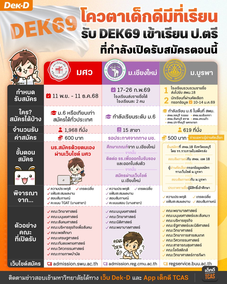 lataedekd's tweet image. รวมข้อมูล &quot;โควตาเด็กดีมีที่เรียน&quot; ของ #dek69 ที่กำลังเปิดรับสมัครอยู่ตอนนี้ มี 3 มหาวิทยาลัย คือ มศว, มช. และ ม.บูรพา ครับ