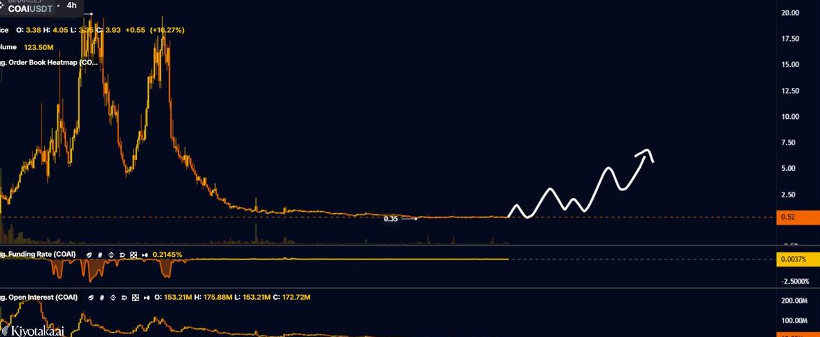 jarvisolana's tweet image. 💥 $COAI Implodes 5.87%: AI Token Bloodbath &amp;amp; Whale Risk on Full Display

#ChainOperaAI ( $COAI ) sinks 5.87% to $0.515, lagging the market (-6.3%) as AI sector rotation, a brutal technical breakdown, and extreme whale concentration slam the token.

Key Drivers:

- Sector…