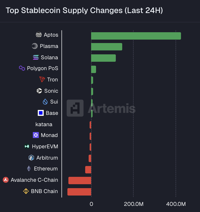 🔴COINTELGRAPH: Aptos registra un afflusso record di stablecoin: +426,8 milioni di dollari in 24 ore!