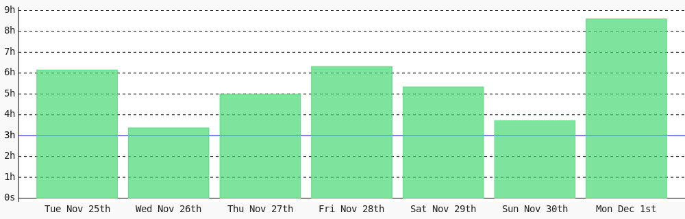 codenificient's tweet image. Day 554 of #100DaysOfCode. Today I coded 8 hrs 36 mins towards my @WakaTime goal of coding 3 hrs per day ✔️ #devlife #codegoal wakatime.com/@codenificient