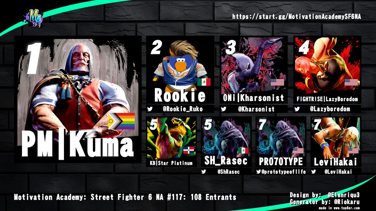 NeoJudai's tweet image. Congrats to Kuma for winning Motivation Academy: SF6 NA #117! 

@Rookie_Ruko | @Kharsonist | @Lazyboredom | @ShRasec | @prototypeoflife | @LeviHakai