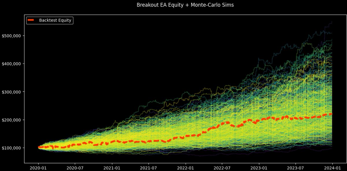 SystematicEdge1's tweet image. One back-test doesn't tell us nearly enough information about whether a strategy is consistently profitable. 

Thousands of back tests? 
Now that gives a bit more confidence. 

Been playing with Monte Carlo simulations of algo returns and I think I was able understand more about:…
