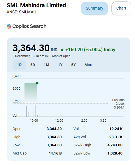 HorizonLtd2's tweet image. #SMLMAHINDRA 2878 ✈️✈️✈️3364

➡️#Fibonacci is beating #Bears of #SML #Mahindra 

➡️Keep #Learning so that you keep on #Earning