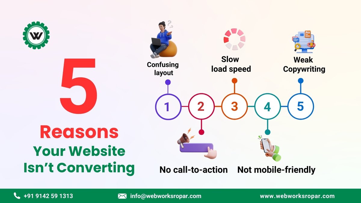 webworksropar's tweet image. If your website gets traffic but no conversions, you’re not alone.
Here are the 5 reasons most websites fail to convert 👇

#WebWorks #WebsiteTips #SEO #BusinessGrowth  #TechTwitter