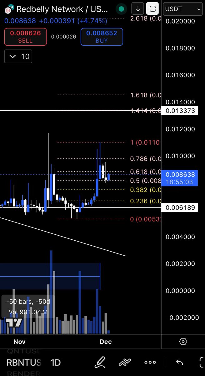 Next leg for $RBNT could go to 0.013, or circa 55% increase