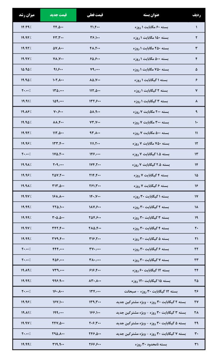 افزایش ۲۰ درصدی تعرقه اینترنت همراه اول و ایرانسل

همراه اول و ایرانسل اعلام کردند که اصلاح تعرفه بسته‌های اینترنت این اپراتورها از از صبح امروز آغاز شده است. 

این تغییرات در پاسخ به درخواست اپراتورها برای بازنگری در تعرفه‌ها انجام شده است.

جدول تعرفه جدید اینترنت همراه اول👇