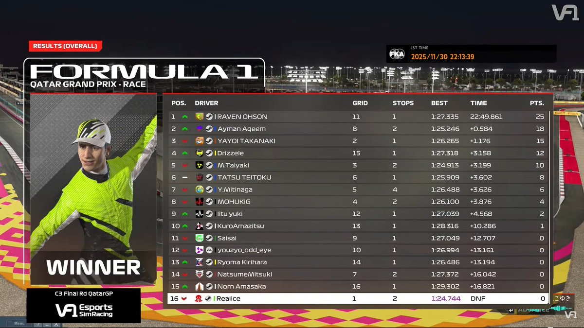 vtuberf1gp's tweet photo. These are the provisional results from other day's race 🏁
※Final confirmed results will be announced after deliberation is over.
Final round is over, so next up will be Prize-Giving Ceremony🏆
The schedule will be announced at a later date!
#F1 #F1eSports #F124Game #QatarGP https://t.co/F07lfRuV6c
