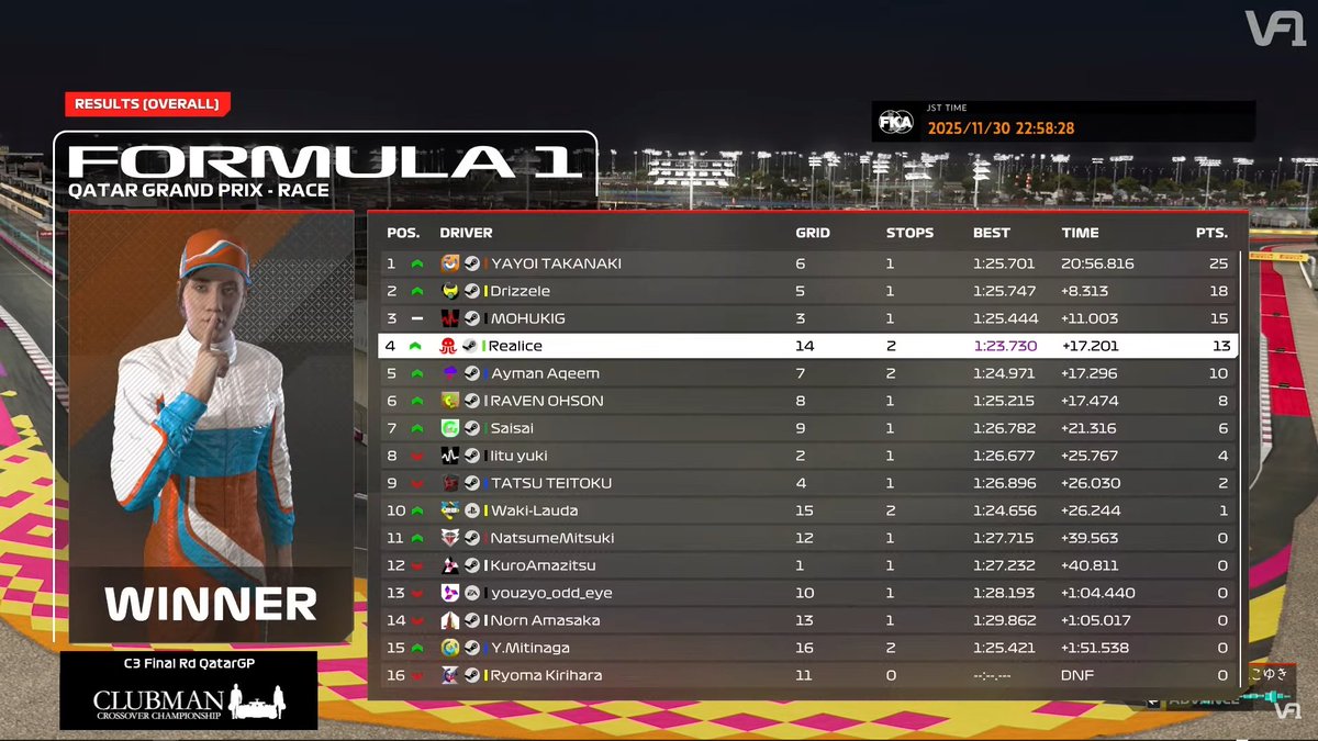 vtuberf1gp's tweet photo. 先日のレースの暫定リザルトです🏁
※最終確定リザルトは、審議が終了した後に発表されます
最終戦も終わったので、次回は表彰式🏆
スケジュールは追って告知いたします!
#F1 #F1jp #F1eSports #F124Game #QatarGP https://t.co/8Zlvi7Ymc0