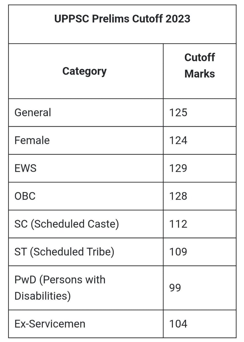 ManojSinghKAKA's tweet image. 🔥 कल जारी UPPCS pre 2025 रिजल्ट में आरक्षण पर हमला? 2025 के रिज़ल्ट ने खोल दी आयोग की पोल — कटऑफ़ डेटा खुद गवाही दे रहा है! 🔥

01/12/2025 को आए UPPCS Prelims-2025 के रिज़ल्ट ने लाखों अभ्यर्थियों को झकझोर दिया है।
920 सीटों के मुकाबले सिर्फ 11,727 अभ्यर्थियों को ही प्रीलिम्स पास…
