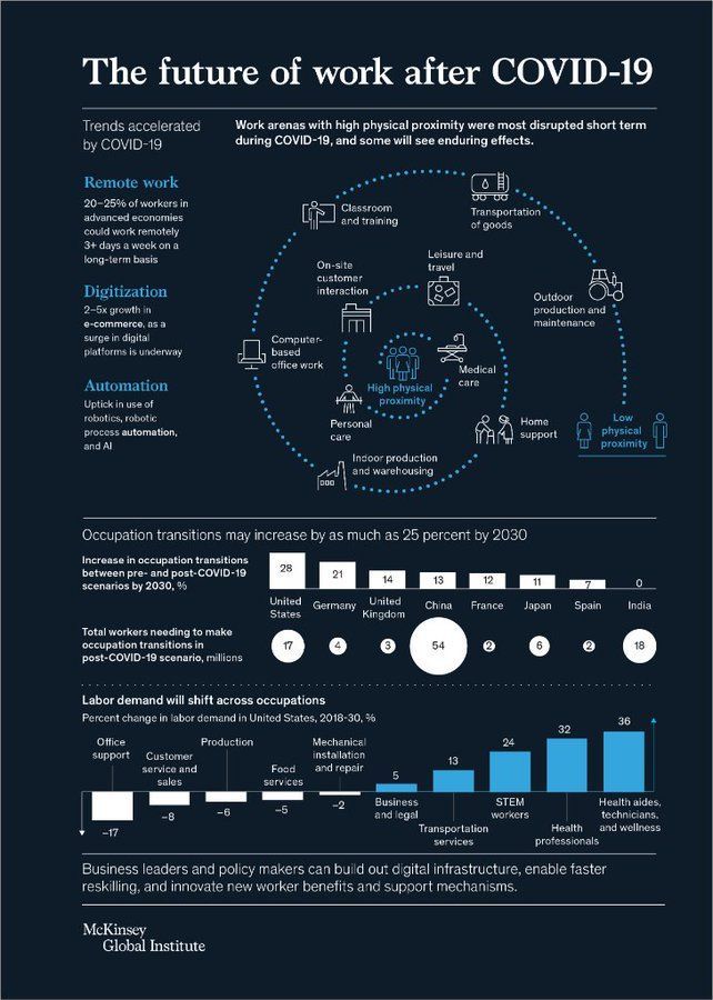 SingingInDCloud's tweet image. The pandemic has accelerated three trends: hybrid remote work, growth in the share of e-commerce, and the implementation of automation and AI to address disruptions. @McKinsey bit.ly/2OX27rt mt @antgrasso #automation #digitalization #DigitalTransformation
