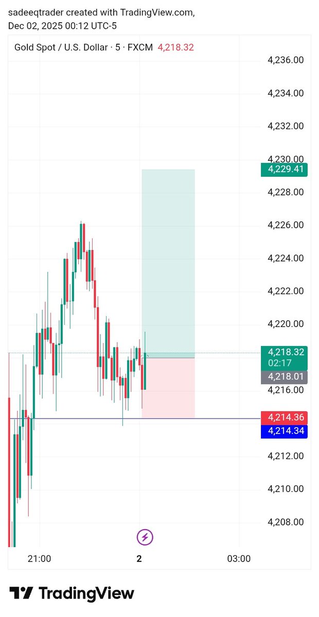 Gm fam ❤️ 
#XAUUSD Looking for buy 👀
