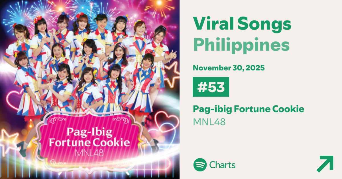 .<a href="/mnl48official/">MNL48</a>’s Pag-ibig Fortune Cookie drops to #53 on Spotify Philippines’ Viral Songs Chart, still holding its spot on the Chart with 48 total days!

#MNL48