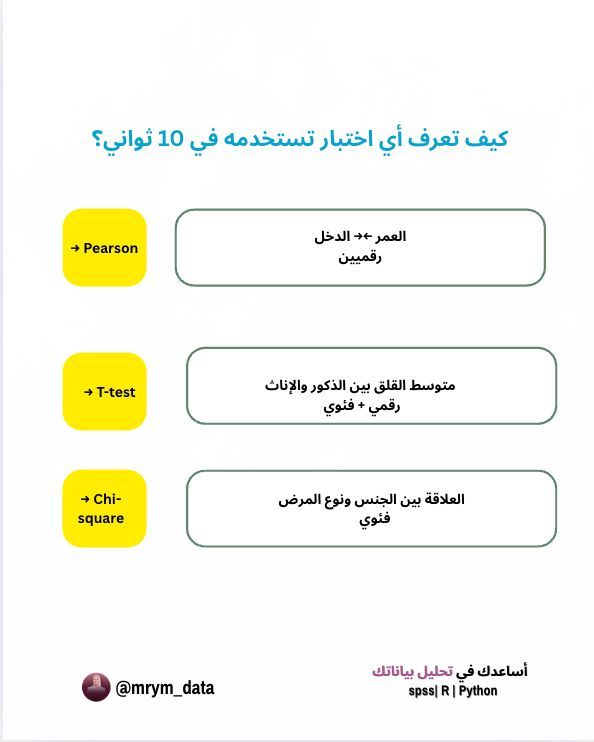 mrym_data's tweet image. كيف تعرف أي اختبار تستخدم في 10 ثواني؟

إذا عندك:
✔ متغيرين رقميين → استخدم Pearson (ولو البيانات غير طبيعية استخدم Spearman)
✔ متغير رقمي + فئوي مجموعتين → T-test (ولو غير طبيعي استخدم Mann–Whitney)
✔ متغير رقمي + فئوي 3 مجموعات+ → ANOVA (ولو غير طبيعي استخدم Kruskal)
✔…