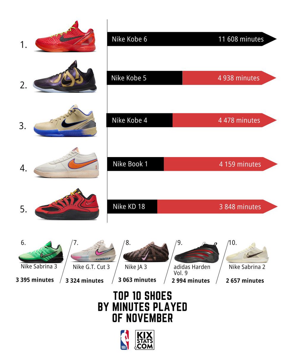 Nike claims 9 of the Top 10 most-worn sneakers in the NBA for November.

The Kobe 6 was worn more than twice as often as the 2nd &amp; 3rd place shoes — the Kobe 5 and 4.

via @KixStatsCom