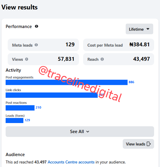 Chrisdaramola_'s tweet photo. Real Results, Real Leads!

We ran a Facebook ad campaign and generated 129 quality leads at just ₦384.81 per lead, reaching over 43,000 people and getting 57,831 views 

✅ 886 post engagements  
✅ 850 link clicks  
✅ 210 reactions

At @TracelineX, we don’t just run ads — we deliver *measurable results*. Ready to scale your business? Let's talk! 

#FacebookAds #LeadGeneration #DigitalMarketing #SocialProof #TracelineDigital #MarketingResults