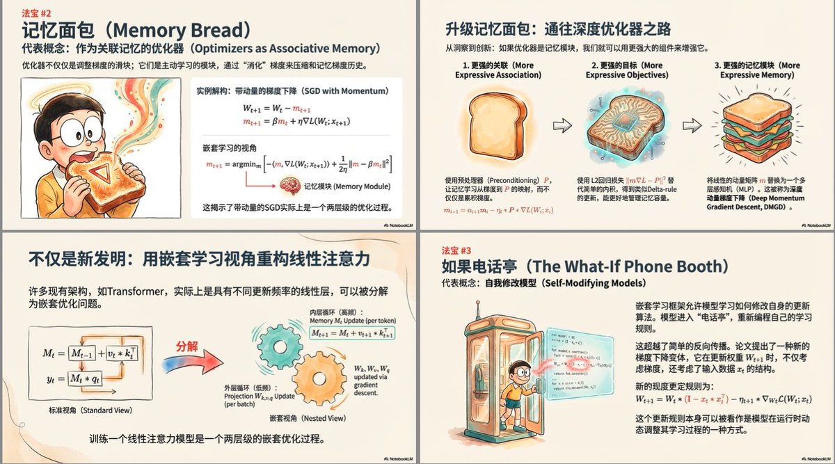 CyberAIQuest's tweet photo. 用 NotebookLM 读完了谷歌的嵌套学习，Gemini 的讲解真的通透直白，知识探索的乐趣真来源于有个好的领路人，深入浅出。

过去的模型训练完后参数基本冻结，记忆全靠上下文撑着。论文提出了一个自我持续迭代的 HOPE 框架，用快慢齿轮结构：在对话过程中持续更新高频参数（快齿轮），拟合当前对话流，捕捉稍纵即逝的信息；低频参数（慢齿轮）负责存储常识、语法等通用规律，几乎不更新，或很久才更新一次（1M token 甚至更多）。

⬆️全文：https://t.co/HJnIHJdlCE

最后用 Slide deck 呈现，只说了一句“用哆啦A梦的风格”，全程震撼。这是个伟大的时代，所有人都能通过 AI 掰开揉碎地读懂最前沿的想法。👇