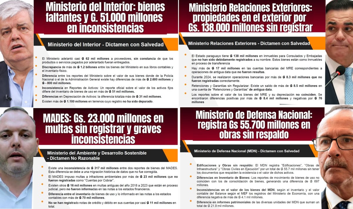🔴CONTRALORÍA DETECTA GRAVE DESORDEN FINANCIERO EN EL PODER EJECUTIVO

◾️El informe de la <a href="/contraloriapy/">Contraloría General de la República🇵🇾</a>  sobre el ejercicio fiscal 2024 detectó millonarias irregularidades en varias instituciones deL Poder Ejecutivo:  

◾️Ministerio del Interior <a href="/MDI_Paraguay/">Ministerio del Interior - Paraguay</a> : se adelantaron G.