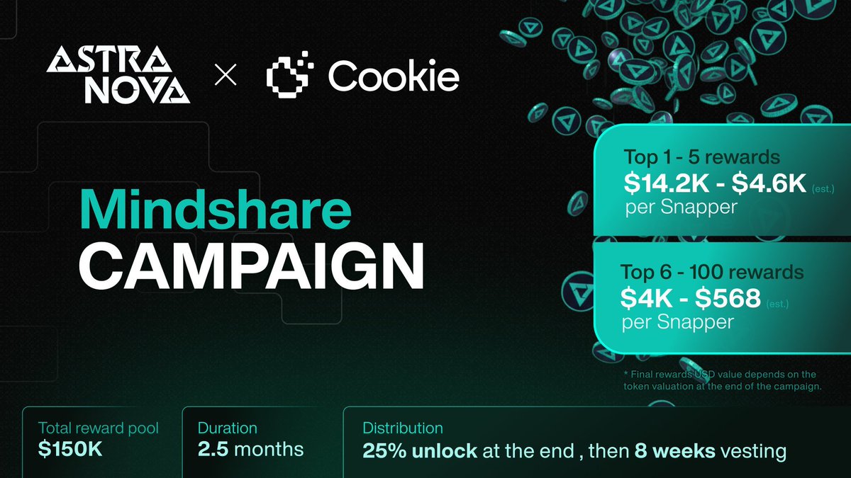 NKLinhzk's tweet photo. staring at this @Astra__Nova campaign on @cookiedotfun and trying to do the math while pretending to work.

$150k pool is huge, but fighting for top 100 over 2.5 months?? that’s an actual marathon. feb 2026 feels like a different timeline entirely lol.

game looks clean tho, ue5 usually melts my laptop but the "ai npc" stuff sounds kinda fun. at least the vesting isn't evil, no cliff and 8 weeks is actually decent compared to the usual "lock forever" deals.

honestly might try to grind it just to feel something. or i'll give up in 3 days. we'll see.  

yall have the attention span for a 2.5 month campaign or are we fading? 🎮💸