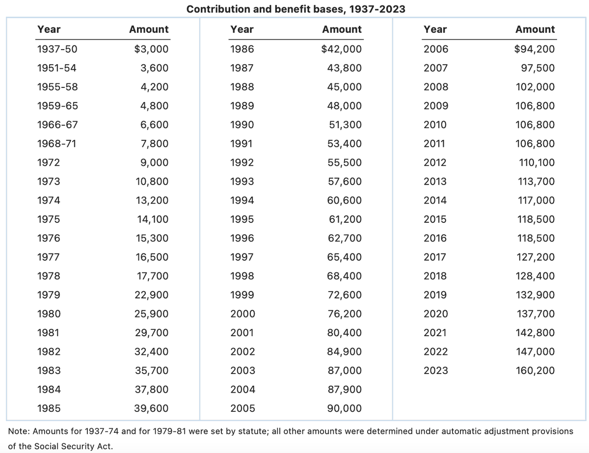 eigenrobot's tweet image. wtf

so the last time i checked this (2019?) the fica cap was in the low 130s

what is this stealth tax nonsense? turns out that SSA uses a retarded _average_ wage formula doe the fica cap that went through the roof in the 2020s