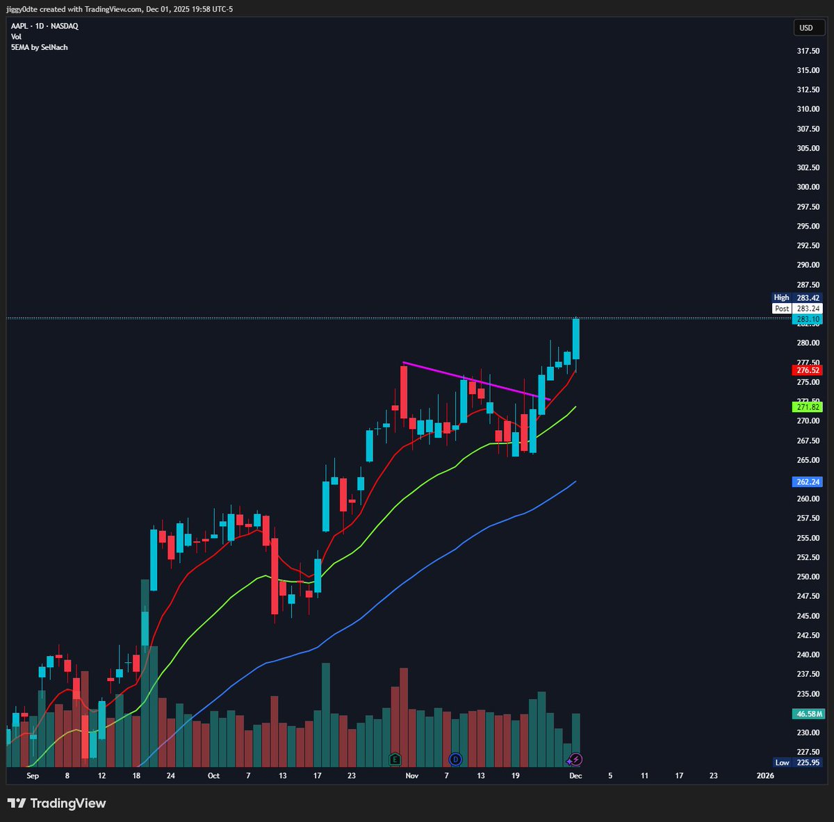 $AAPL 😋