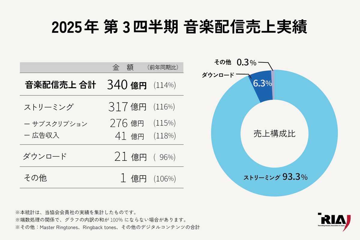 riaj_prinfo's tweet image. 2025年第3四半期（7～9月) #音楽配信売上 公表🔔

売上金額は339.7億円(前年同期比114％)、ストリーミングは四半期ベースで初の310億円超えとなりました。
これにより、2025年1～9月累計の音楽配信売上は989.8億円(前年同期比108％)となりました。

▼詳細はこちら
riaj.or.jp/data/online/