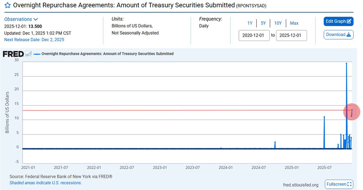 🔵BARCHART: La Fed inietta 13,5 miliardi di dollari nel sistema bancario: seconda maggiore operazione dall'inizio della pandemia di Covid
