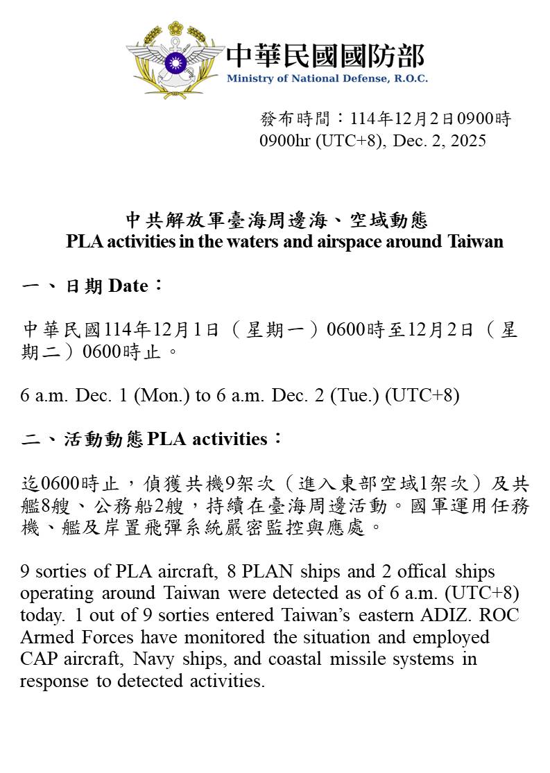 MoNDefense's tweet image. 9 sorties of PLA aircraft, 8 PLAN vessels and 2 official ships operating around Taiwan were detected up until 6 a.m. (UTC+8) today. 1 out of 9 sorties entered Taiwan’s eastern ADIZ. #ROCArmedForces have monitored the situation and responded