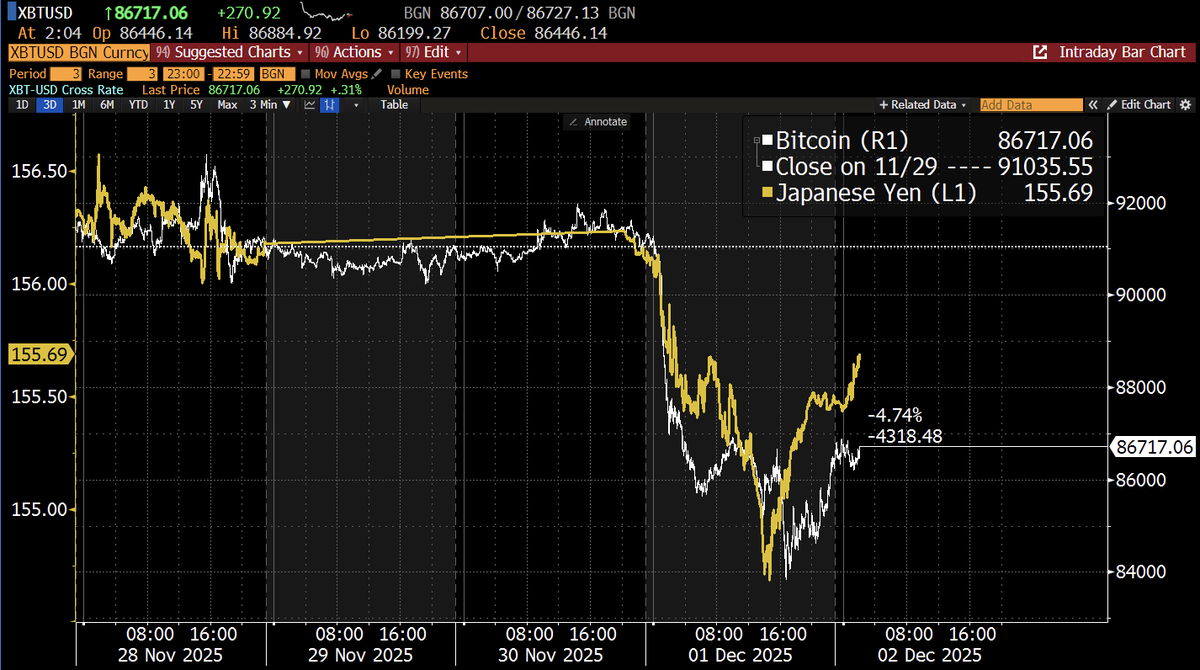 Schuldensuehner's tweet image. Looks like investors are starting to rethink Japan-funded carry trades: #Bitcoin is now moving almost in lockstep with the yen.