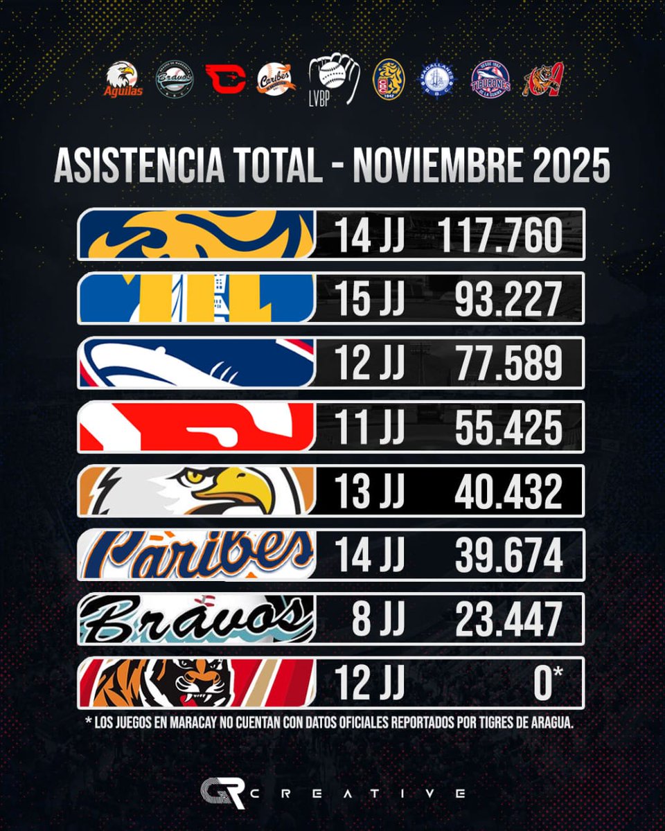 ! ASISTENCIA LVBP ! 🎟️🏟️⚾🇻🇪

▪️ Asistencia total por equipo en la LVBP en el Mes de noviembre 2025.

📷 <a href="/JGRodriguesF/">Gabriel Rodrigues</a> 

#AlSonDeLaLVBP #LVBP 🇻🇪⚾