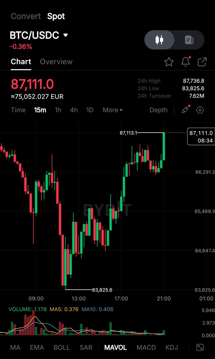cryptorover's tweet image. BITCOIN HITS $87,000 🚀