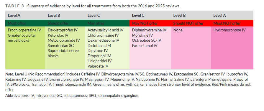 HeadacheJournal's tweet photo. Free Access:
🧠 #Migraine in the ED? New @ahsheadache guidelines show most effective parenteral recs:
✅ IV prochlorperazine &amp; nerve blocks have best evidence
❌ Opioids &amp; IV acetaminophen not recommended
🔗https://t.co/xDzsFRfMMX
@JenniferRobblee @MiaMinenMD @M_CortelLeBlanc https://t.co/e6Nw9tSVtW