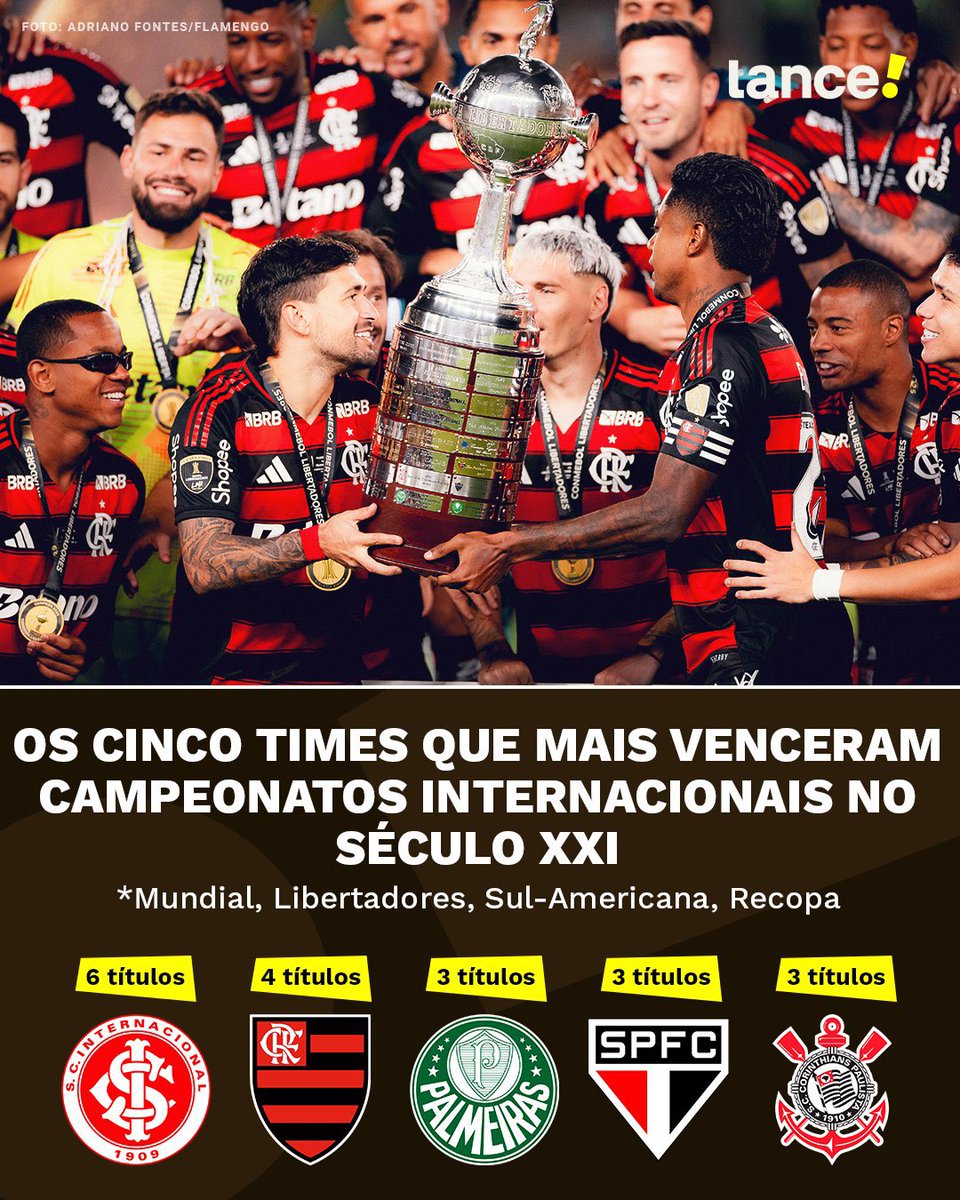 lancenet's tweet photo. ACOSTUMADOS A SEREM CAMPEÕES! 🏆⚽

Internacional, Flamengo, Palmeiras, São Paulo e Corinthians são os cinco times brasileiros que mais venceram torneios internacionais neste século. 💪🇧🇷

Tem alguma conquista que você recorda com mais carinho, torcedor?

#Redes7 https://t.co/EHVs7Rl77Z