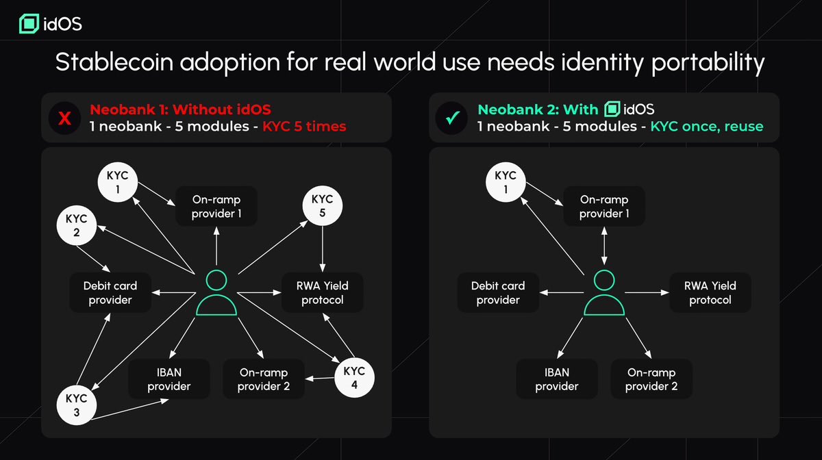risicare_eth's tweet image. Good evening quackers.

If you believe digital ID

- is a requirement for web 3
- should be private
- should be owned by you
- should be regulatory compliant
- should be single sign-on across your apps

Then @idOS_network is for you.

Every gidOS gets a boost.

@wallchain