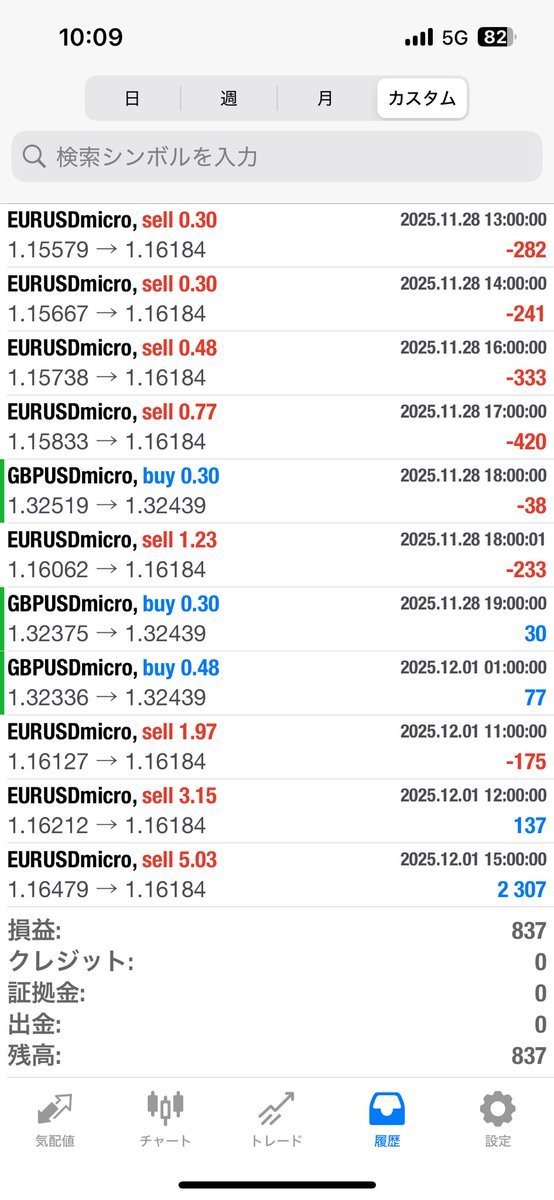 endori0125's tweet photo. 2025.12.1

GBPJPY【M0.7】GOLD【M0.04】
3,667円

GBPUSD【M0.3】EURUSD【M0.3】SILVER 【M0.03】
837円

計4,504円

累計118,259円

はぁ最近少量しか出ない悩み😫
若さを取り戻したい😭 https://t.co/tuq4Ihydxx