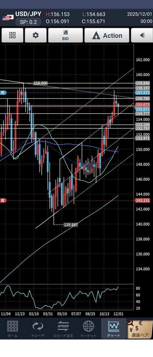 yukinko_rabbit's tweet image. #ドル円
フィボナッチとチャネル
チャネルは2つ
上昇ラインに沿った反発
下降ライン下限に沿った反発