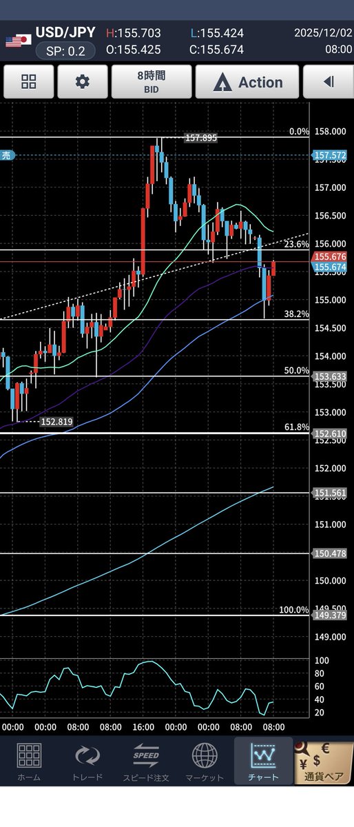yukinko_rabbit's tweet image. #ドル円
フィボナッチとチャネル
チャネルは2つ
上昇ラインに沿った反発
下降ライン下限に沿った反発