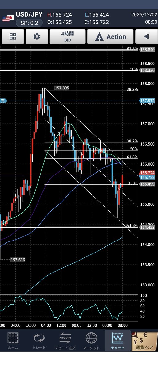 yukinko_rabbit's tweet image. #ドル円
フィボナッチとチャネル
チャネルは2つ
上昇ラインに沿った反発
下降ライン下限に沿った反発